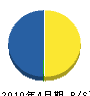 飯島組 貸借対照表 2010年4月期