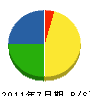 津田建設 貸借対照表 2011年7月期