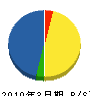昭和通信 貸借対照表 2010年3月期