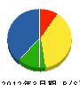 早川電気商会 貸借対照表 2012年3月期