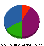 高橋総業 貸借対照表 2010年9月期