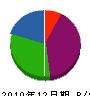 伊藤商会 貸借対照表 2010年12月期
