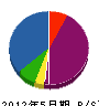 島田工務店 貸借対照表 2012年5月期