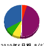 鎌倉電気工事 貸借対照表 2010年6月期