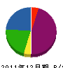 西野組 貸借対照表 2011年12月期