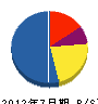 矢本総合緑化 貸借対照表 2012年7月期