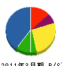 昭和製作所 貸借対照表 2011年3月期