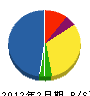 三浦工業 貸借対照表 2012年2月期