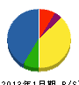東栄 貸借対照表 2013年1月期