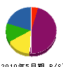 竹村組 貸借対照表 2010年5月期