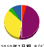 多賀井電機 貸借対照表 2010年7月期