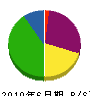 田中工業 貸借対照表 2010年6月期