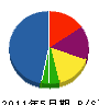 福岡エンジニアリング 貸借対照表 2011年5月期