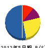 （合）富士電気 貸借対照表 2012年5月期