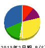 三浦工業 貸借対照表 2013年2月期