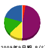 石工喜多村 貸借対照表 2009年9月期