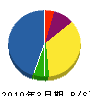 小笠原板金工業所 貸借対照表 2010年3月期