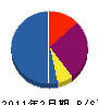 藤岡水道 貸借対照表 2011年2月期
