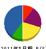 佐藤土建工業 貸借対照表 2011年5月期