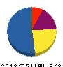 菅原電気 貸借対照表 2012年5月期