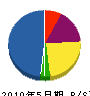 菅原電気 貸借対照表 2010年5月期