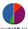 岡山電機商会 貸借対照表 2012年4月期