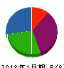 石井空調 貸借対照表 2013年1月期