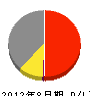 関西ハウス工業 損益計算書 2012年8月期
