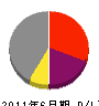 松村 損益計算書 2011年6月期