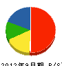 遠藤建設 貸借対照表 2012年9月期