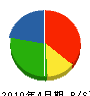 秋田組 貸借対照表 2010年4月期