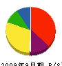 赤塚建設工業 貸借対照表 2009年9月期
