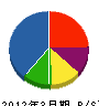 斉藤建設 貸借対照表 2012年3月期