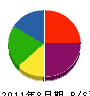 田島建設 貸借対照表 2011年8月期