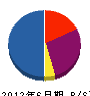 藤亀土木興業 貸借対照表 2012年6月期