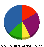 島田建設 貸借対照表 2012年7月期
