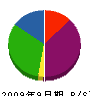 花谷電気 貸借対照表 2009年9月期