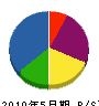 渋谷組 貸借対照表 2010年5月期