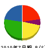秋山建設工業 貸借対照表 2010年7月期