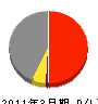 東朋建設 損益計算書 2011年3月期