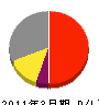 小松電機産業 損益計算書 2011年3月期