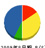 神田技研 貸借対照表 2009年8月期