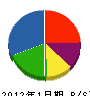 江田建設 貸借対照表 2012年1月期