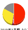 徳島総合開発 損益計算書 2010年3月期