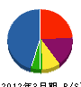 伊藤木材店 貸借対照表 2012年3月期