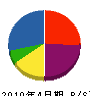 友成電設 貸借対照表 2010年4月期