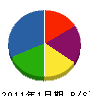 日電社 貸借対照表 2011年1月期