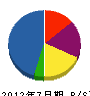 沖縄電子 貸借対照表 2012年7月期