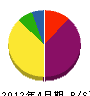 成岡組 貸借対照表 2012年4月期