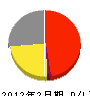 川村電気商会 損益計算書 2012年2月期